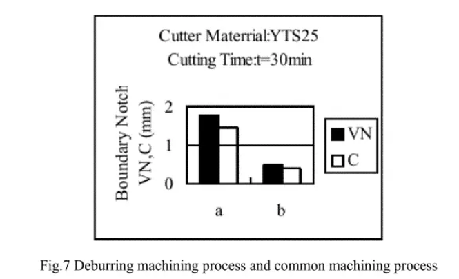 How to Resist Boundary Notch to Ensure Cutting Tool Performance？ 8