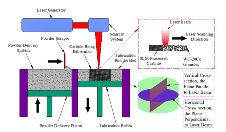 What's the 5 Additive Manufacturing of WC-Co Hardmetals? 4