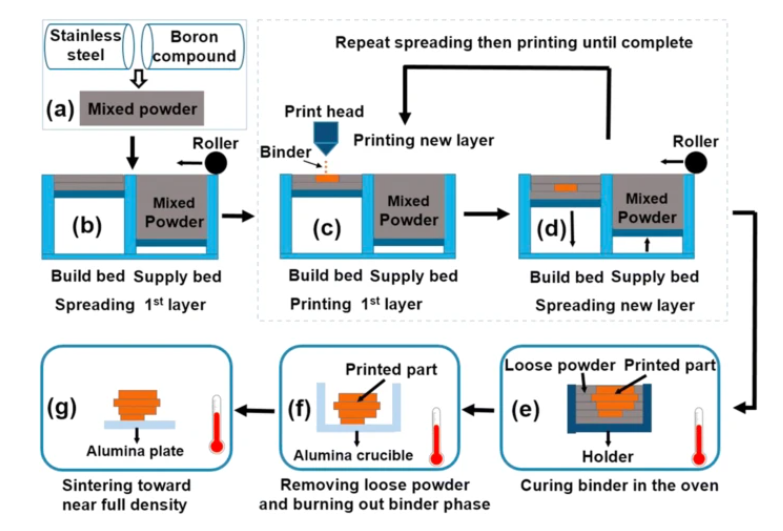 What's the 5 Additive Manufacturing of WC-Co Hardmetals? 5