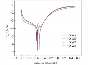 Differences in Corrosion Performance between Hard Alloys with 2 Matrix Granule-to-Network Structure Ratios 6