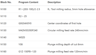 Optimization of Machining Tool Entry Methods for Sprocket Wheel Holes in Mining Excavator 12 Table 5?CNC Program for Plunge Milling